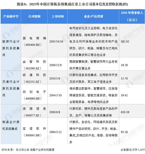 2021年計算機系統集成行業上市公司全方位對比 業務布局、業績與規劃深度解析